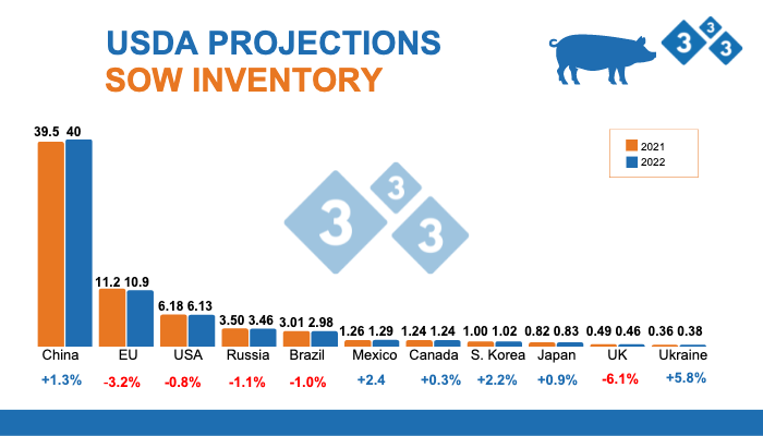 Source: FAS, USDA; July 12, 2022. Figures&nbsp;in million head.
